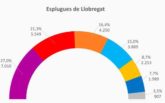 Resultats electorals de Esplugues a les generals del passat 20 de desembre