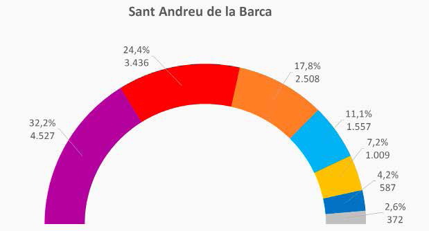 L’independentisme mor a Sant Andreu de la Barca