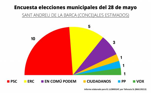 Resultados de Sant Andreu de la Barca, de la encuesta electoral para el 28 de Mayo