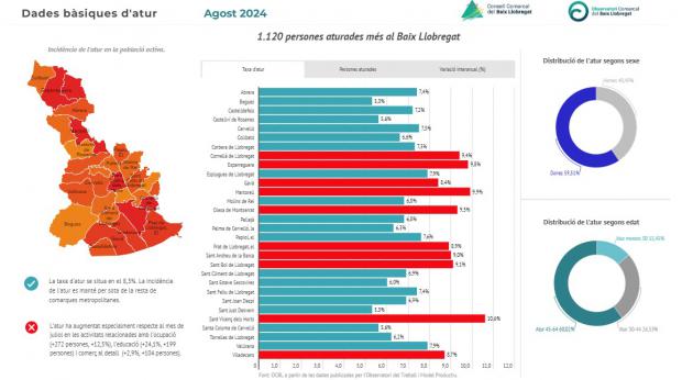 Aumenta el paro en el Baix durante el mes de agosto, especialmente entre la población más joven