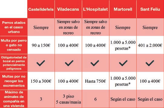Comparativa de las diferentes ordenanzas de tenencia de animales de compañía en diversas ciudades de la comarca. *Algunas ordenanzas expresan las sanciones aún en pesetas.