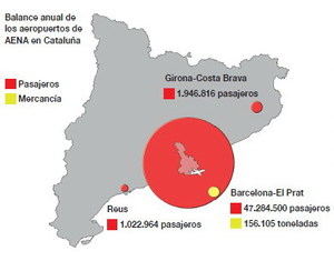 El Prat: 47.284.500 pasajeros