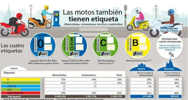 Barcelona extiende las restricciones en la circulación a casi la mitad de las motos