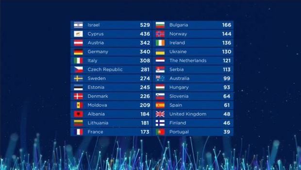 Resultados de la Final de Eurovisión.