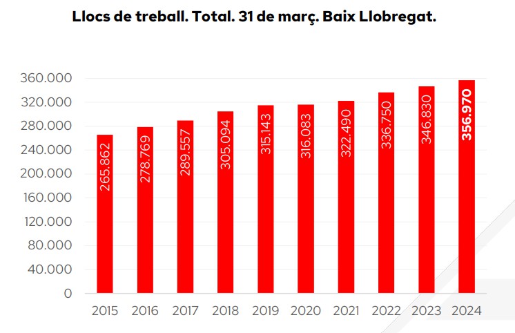 Evolución anual de los puestos de trabajo en el Baix Llobregat (Fuente: Cambra de Comerç de Barcelona del Baix Llobregat)