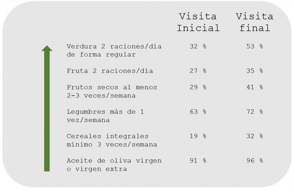 Evolución del consumo de los principales alimentos de la dieta mediterránea en los participantes del estudio