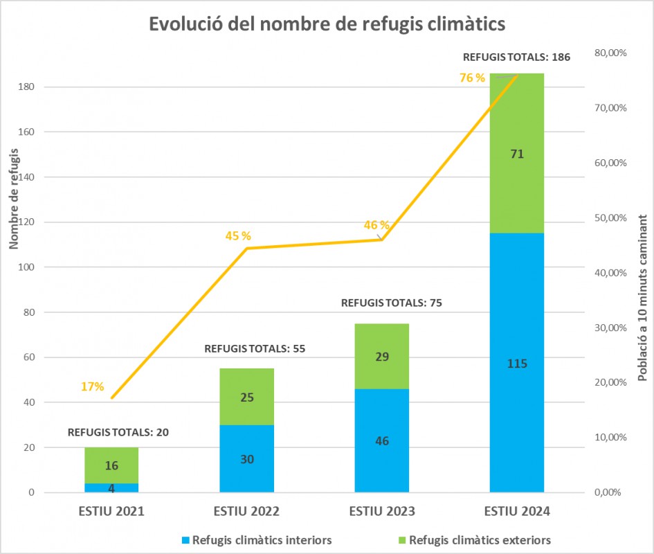 Aumento de los refugios en los últimos cuatro años (Autor: AMB)