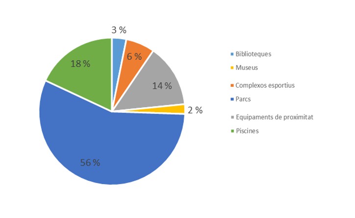 Tipología de refugios climáticos en toda el área metropolitana (Autor: AMB)