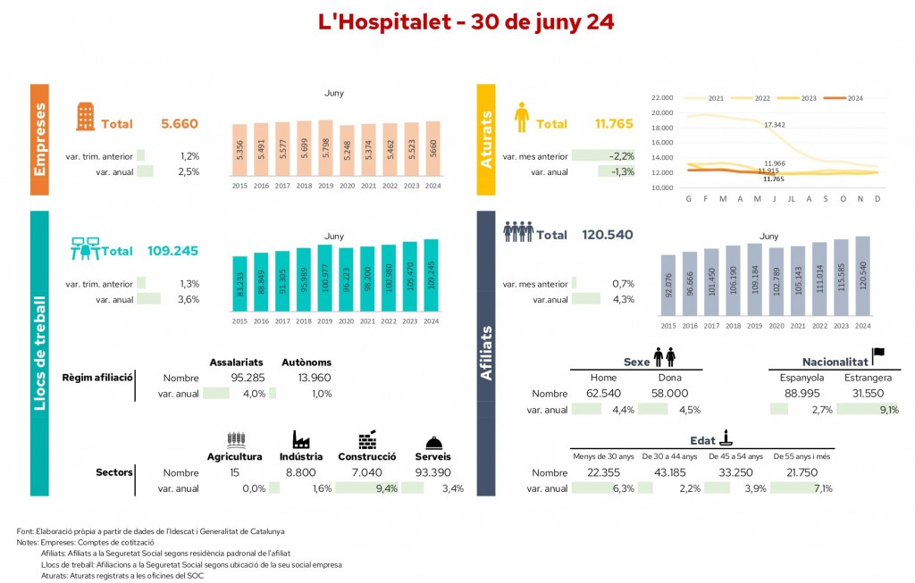 (Fuente: Cambra de Comerç de Barcelona de L'Hospitalet de Llobregat)