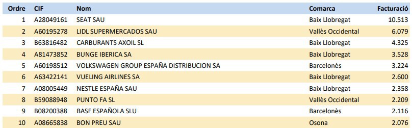 Ránking de las 10 empresas con mayor volumen de negocio de la provincia de Barcelona